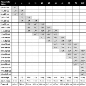 Rocna anchors, hot-dip galvanized